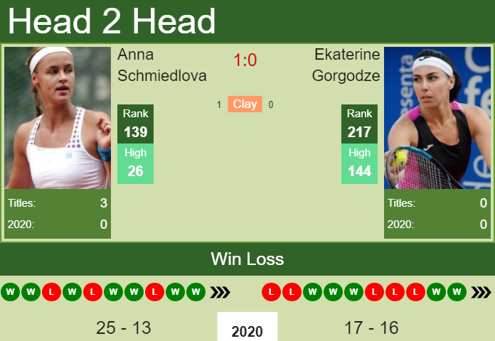 Prediction and head to head Anna Schmiedlova vs. Ekaterine Gorgodze