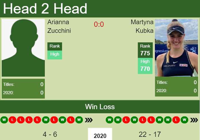 H2H, PREDICTION Arianna Zucchini vs Martyna Kubka | Monastir odds, preview, pick Prediction and head to head Arianna Zucchini vs. Martyna Kubka