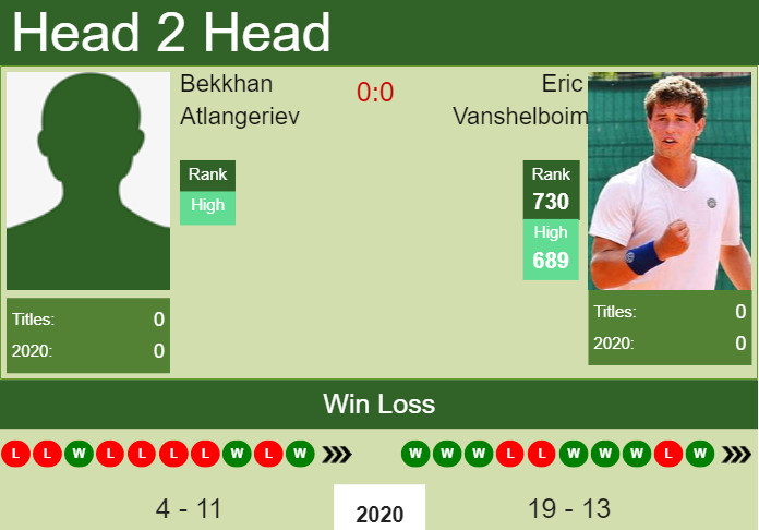 H2H, PREDICTION Bekkhan Atlangeriev vs Eric Vanshelboim | Monastir odds, preview, pick Prediction and head to head Bekkhan Atlangeriev vs. Eric Vanshelboim