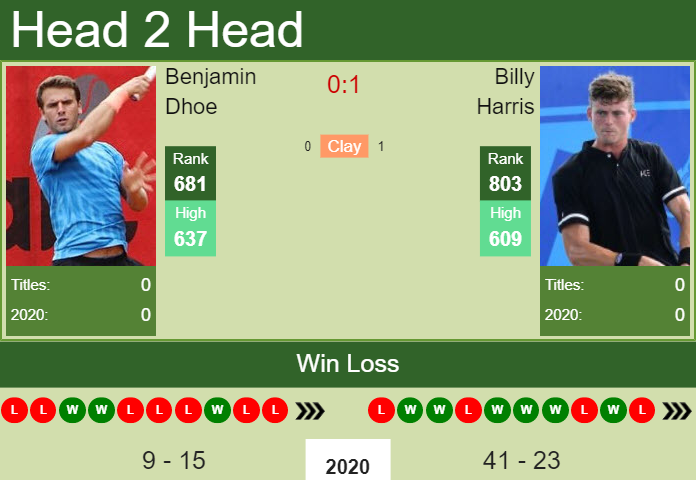 H2H, PREDICTION Benjamin Dhoe vs Billy Harris | Antalya odds, preview, pick Prediction and head to head Benjamin Dhoe vs. Billy Harris