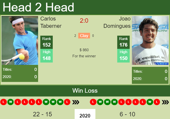 Carlos Taberner vs. Joao Domingues the Maia Challenger