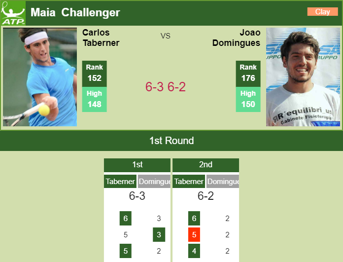Prediction and head to head Carlos Taberner vs. Joao Domingues