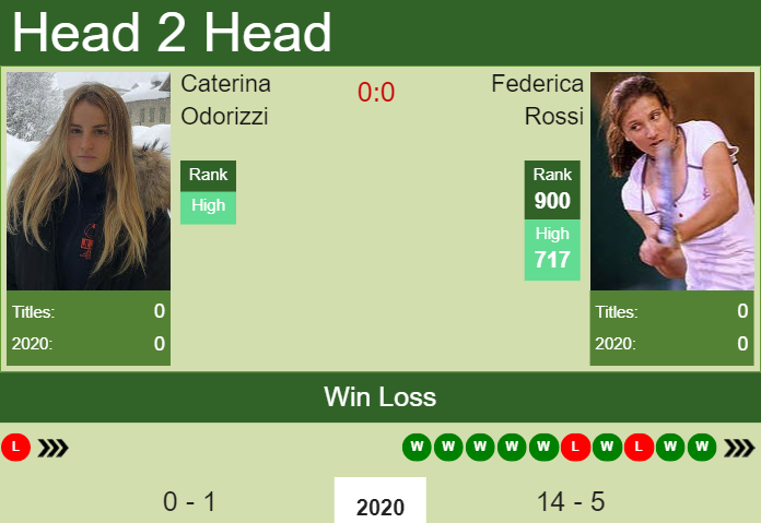 Prediction and head to head Caterina Odorizzi vs. Federica Rossi