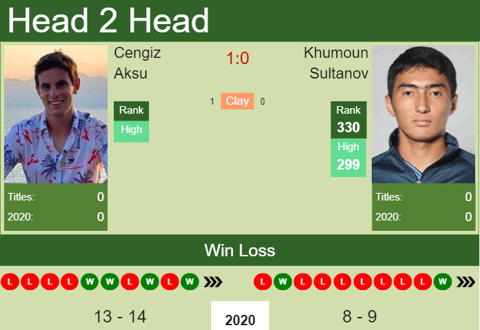 Prediction and head to head Cengiz Aksu vs. Khumoun Sultanov