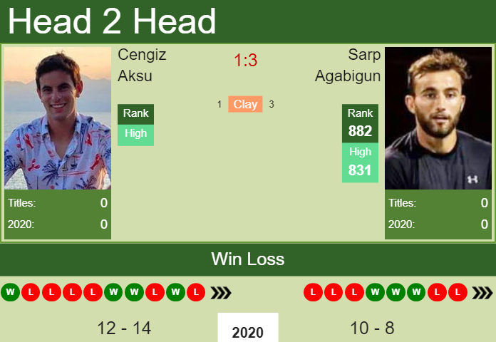 Prediction and head to head Cengiz Aksu vs. Sarp Agabigun