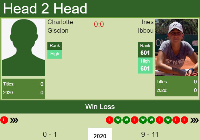 H2H, PREDICTION Charlotte Gisclon vs Ines Ibbou | Monastir odds, preview, pick Prediction and head to head Charlotte Gisclon vs. Ines Ibbou