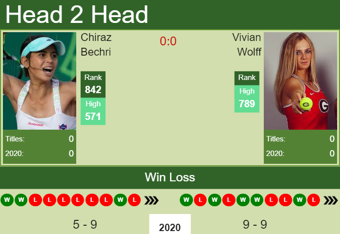 Prediction and head to head Chiraz Bechri vs. Vivian Wolff