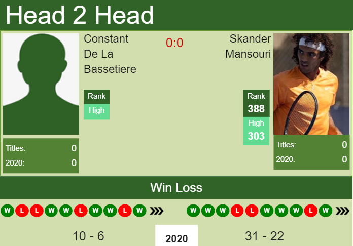 H2H, PREDICTION Constant De La Bassetiere vs Skander Mansouri | Monastir odds, preview, pick Prediction and head to head Constant De La Bassetiere vs. Skander Mansouri
