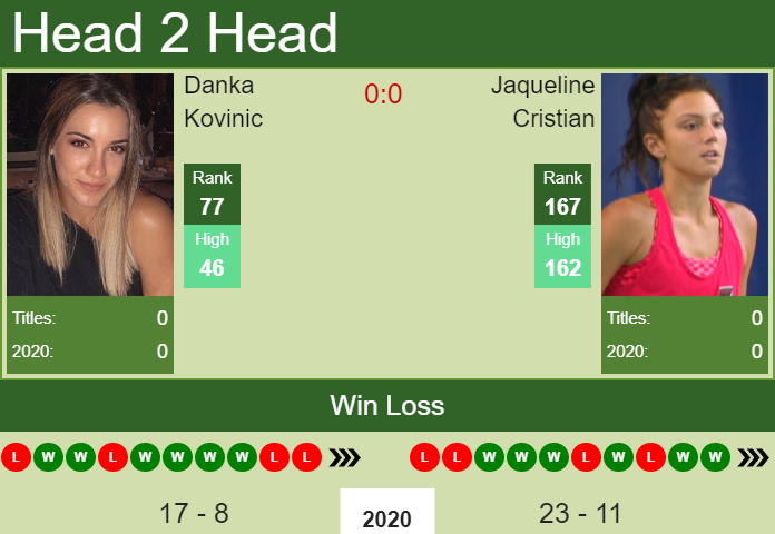 Danka Kovinic vs. Jaqueline Cristian the W100+H Dubai