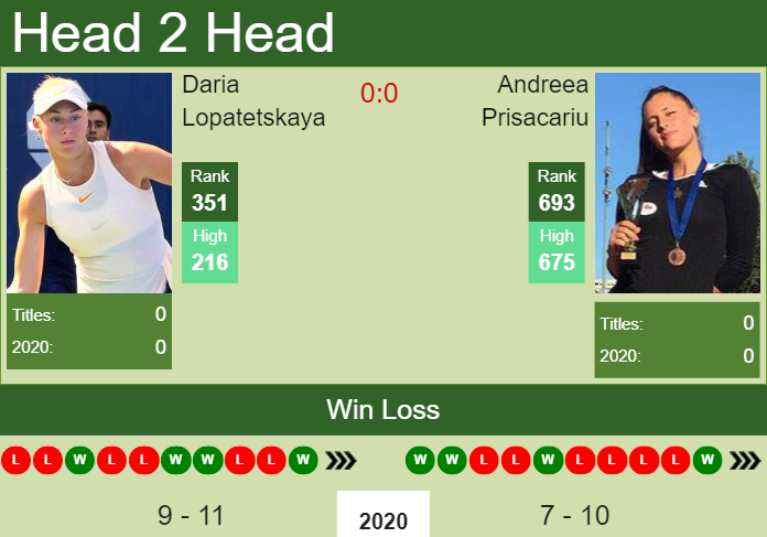 Prediction and head to head Daria Lopatetskaya vs. Andreea Prisacariu