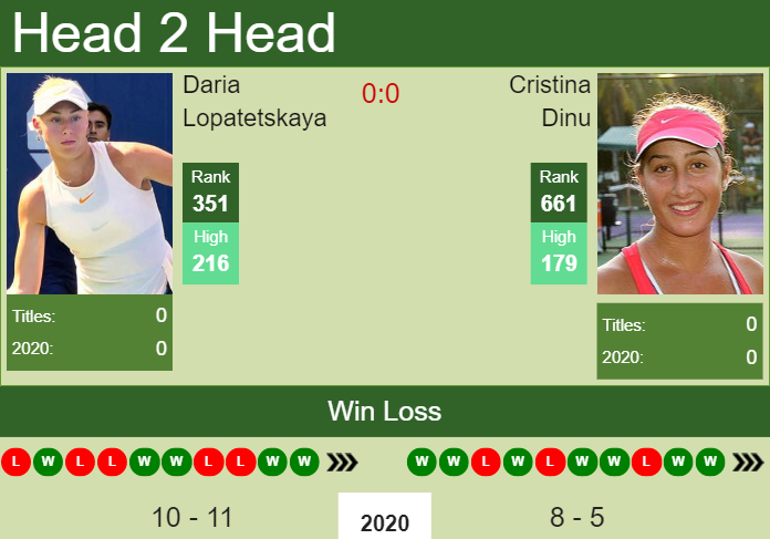 Prediction and head to head Daria Lopatetskaya vs. Cristina Dinu
