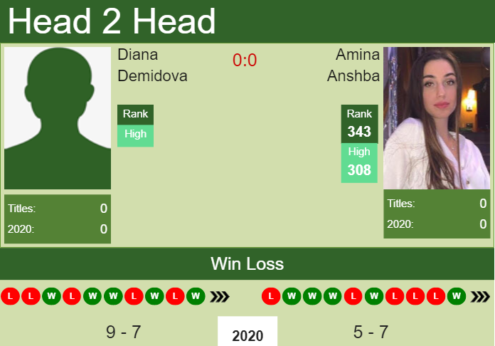 Prediction and head to head Diana Demidova vs. Amina Anshba