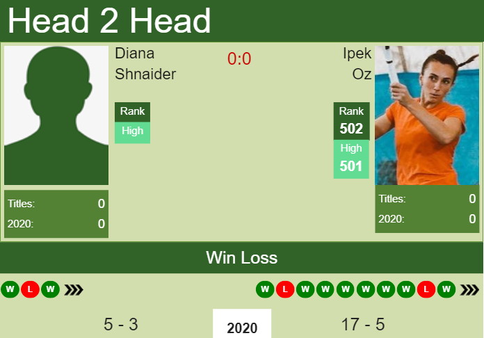 Prediction And Head To Head Diana Shnaider Vs. Ipek Oz Kofvhfztw7 Prediction and head to head Diana Shnaider vs. Ipek Oz