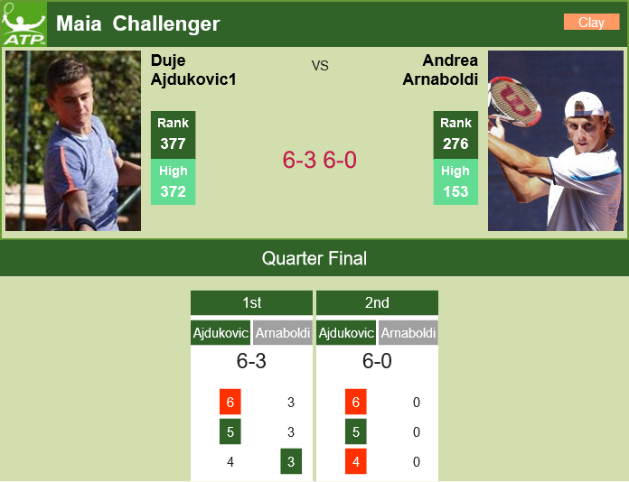 Unforgiving Ajdukovic1 rolls over Arnaboldi in the quarter of the the Maia  Challenger - MAIA CHALLENGER RESULTS - Tennis Tonic - News, Predictions,  H2H, Live Scores, stats