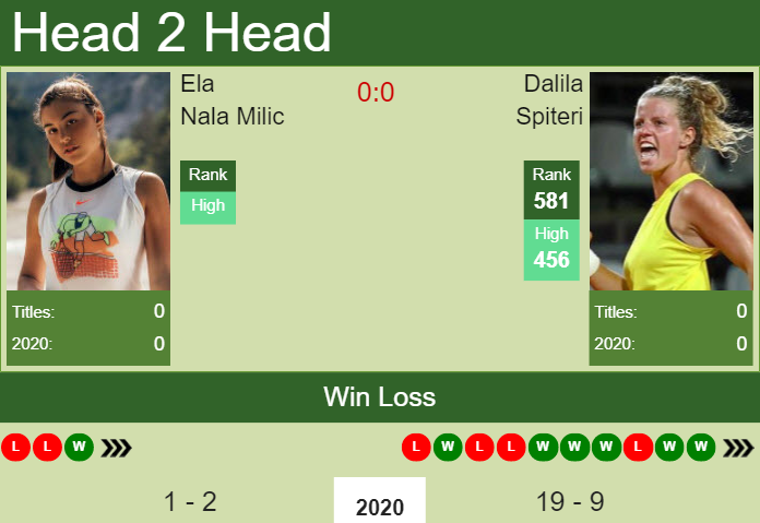Prediction and head to head Ela Nala Milic vs. Dalila Spiteri