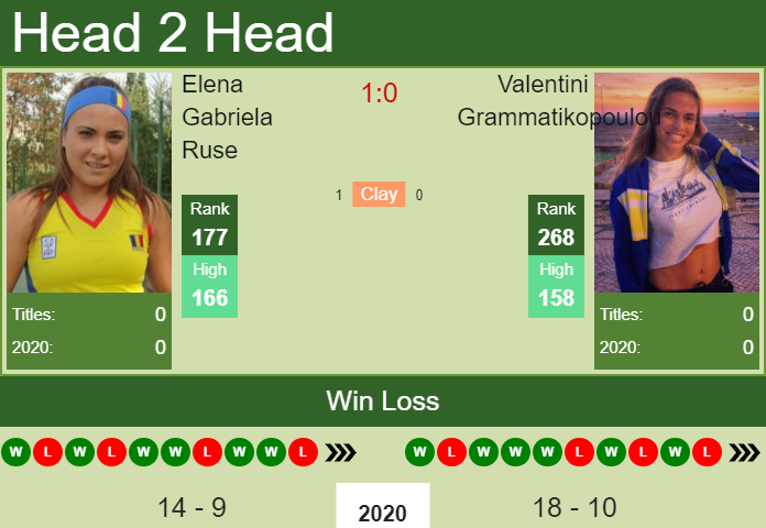Prediction and head to head Elena Gabriela Ruse vs. Valentini Grammatikopoulou