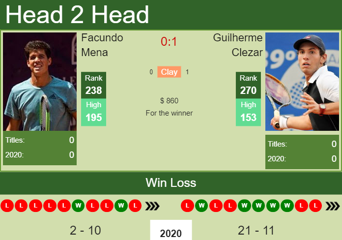 Prediction and head to head Facundo Mena vs. Guilherme Clezar