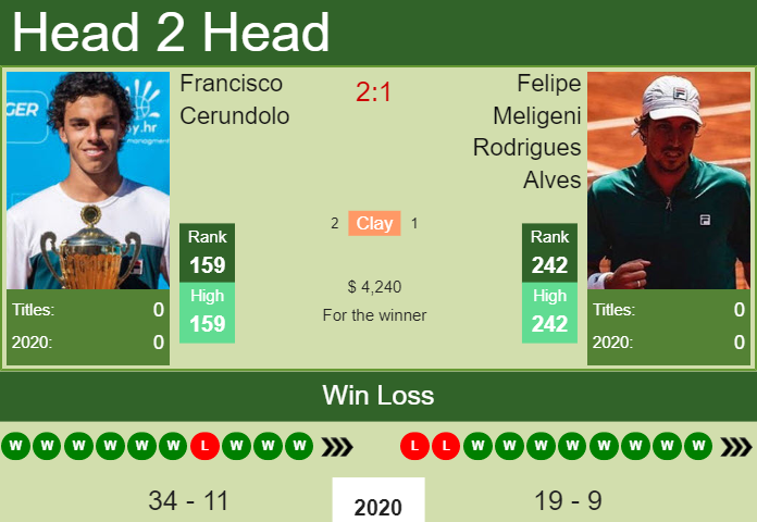 Francisco Cerundolo vs. Felipe Meligeni Rodrigues Alves the Campinas Challenger