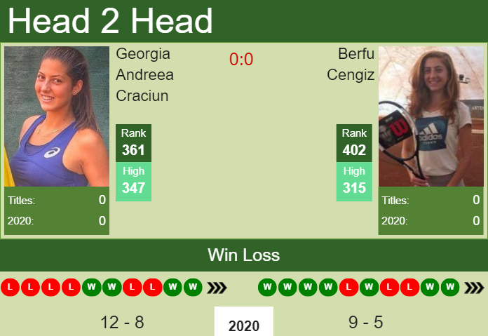 Prediction and head to head Georgia Andreea Craciun vs. Berfu Cengiz
