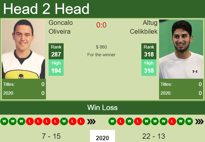 Goncalo Oliveira vs. Altug Celikbilek the Maia Challenger
