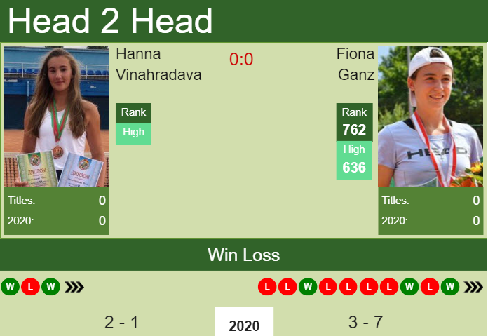 Prediction and head to head Hanna Vinahradava vs. Fiona Ganz
