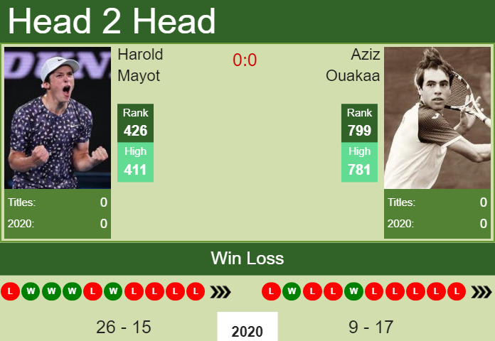 Prediction and head to head Harold Mayot vs. Aziz Ouakaa
