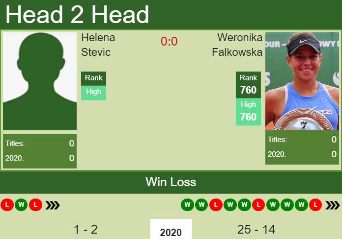 Prediction and head to head Helena Stevic vs. Weronika Falkowska