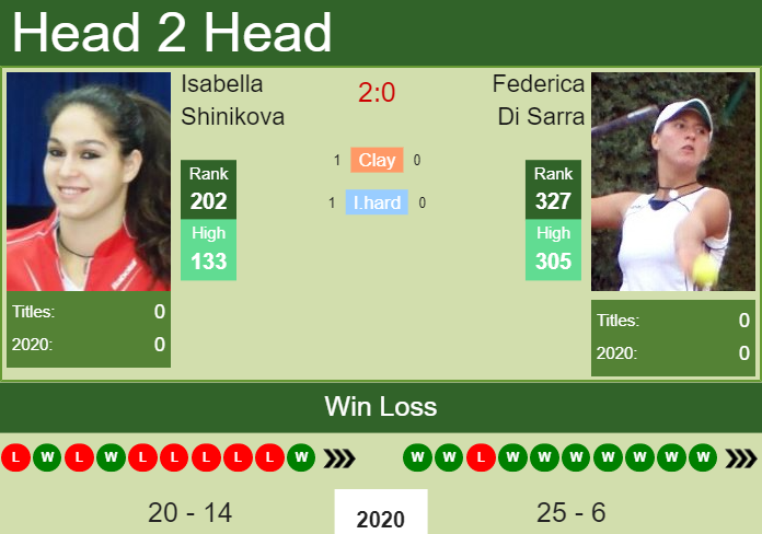 Prediction and head to head Isabella Shinikova vs. Federica Di Sarra