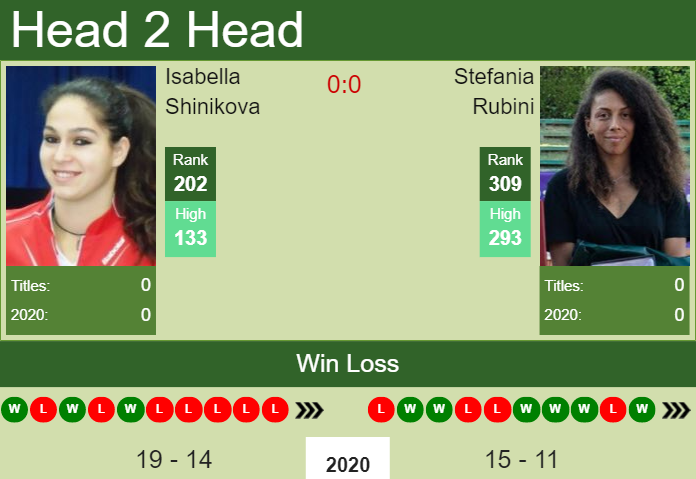 Prediction And Head To Head Isabella Shinikova Vs. Stefania Rubini T7f7cgydlc Prediction and head to head Isabella Shinikova vs. Stefania Rubini
