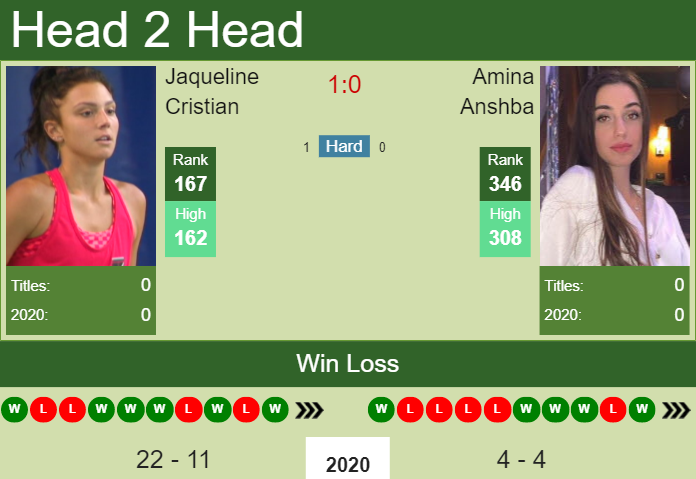 Prediction and head to head Jaqueline Cristian vs. Amina Anshba