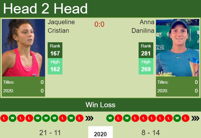 Prediction and head to head Jaqueline Cristian vs. Anna Danilina
