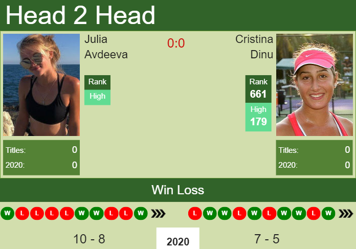 Prediction and head to head Julia Avdeeva vs. Cristina Dinu