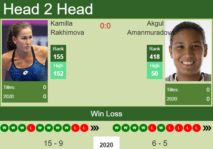 H2H, PREDICTION Kamilla Rakhimova vs Akgul Amanmuradova | Dubai odds, preview, pick Prediction and head to head Kamilla Rakhimova vs. Akgul Amanmuradova