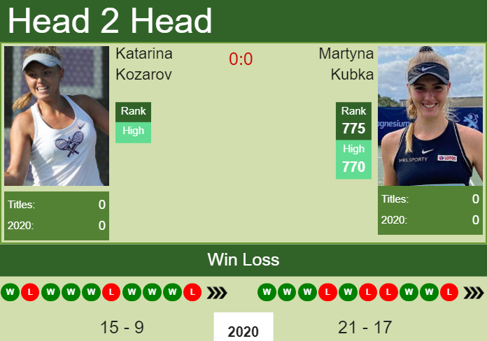 H2H, PREDICTION Katarina Kozarov vs Martyna Kubka | Monastir odds, preview, pick Prediction and head to head Katarina Kozarov vs. Martyna Kubka