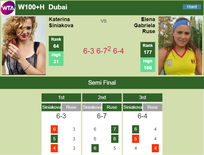 Siniakova overcomes Gabriela Ruse in the semifinal of the the W100+H Dubai – W100+H DUBAI RESULTS Prediction and head to head Katerina Siniakova vs. Elena Gabriela Ruse