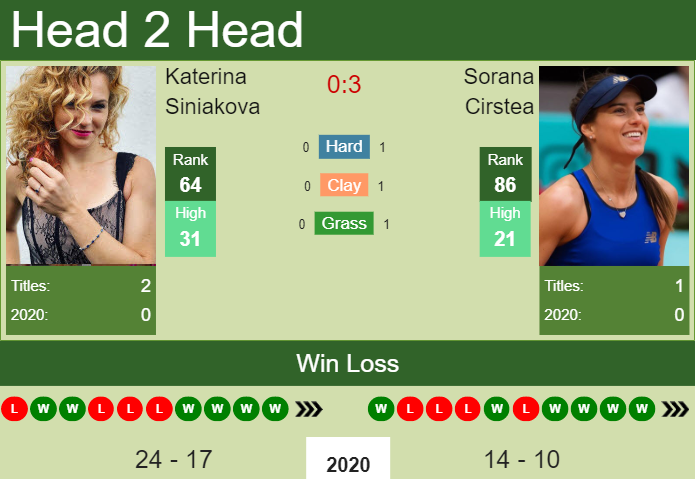 H2H, PREDICTION Katerina Siniakova vs Sorana Cirstea | Dubai odds ...