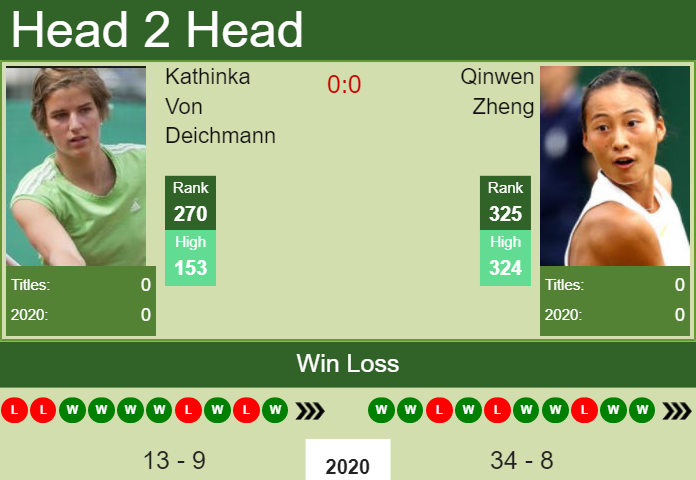 Prediction and head to head Kathinka Von Deichmann vs. Qinwen Zheng