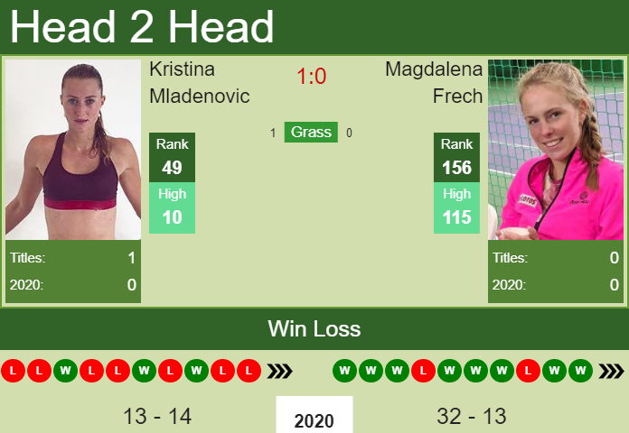 Prediction And Head To Head Kristina Mladenovic Vs. Magdalena Frech Dbgbtqvtjs Prediction and head to head Kristina Mladenovic vs. Magdalena Frech