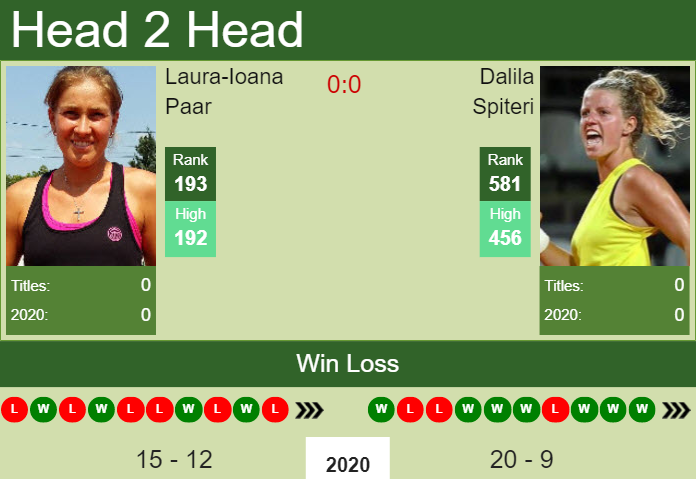 Prediction and head to head Laura-Ioana Paar vs. Dalila Spiteri