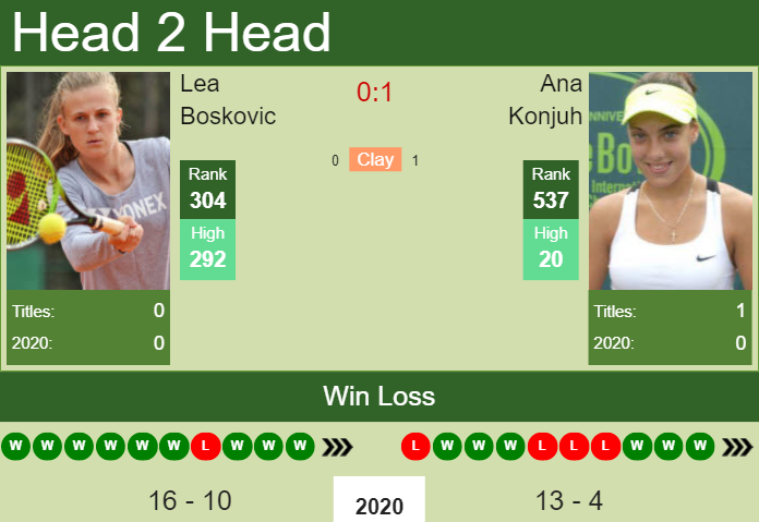 H2H, PREDICTION Lea Boskovic vs Ana Konjuh | Selva Gardena odds, preview, pick Prediction and head to head Lea Boskovic vs. Ana Konjuh