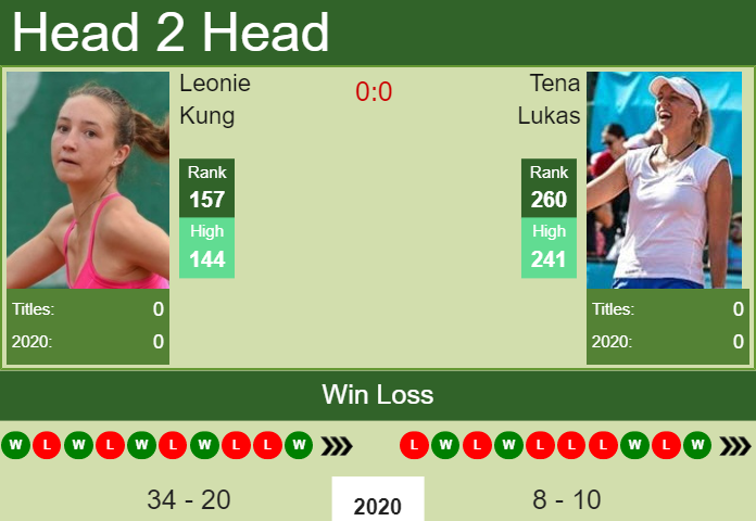 H2H, PREDICTION Leonie Kung vs Tena Lukas | Selva Gardena odds, preview, pick Prediction and head to head Leonie Kung vs. Tena Lukas