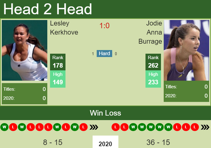 Lesley Kerkhove vs. Jodie Anna Burrage the W100+H Dubai