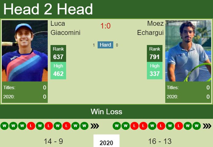 Prediction and head to head Luca Giacomini vs. Moez Echargui