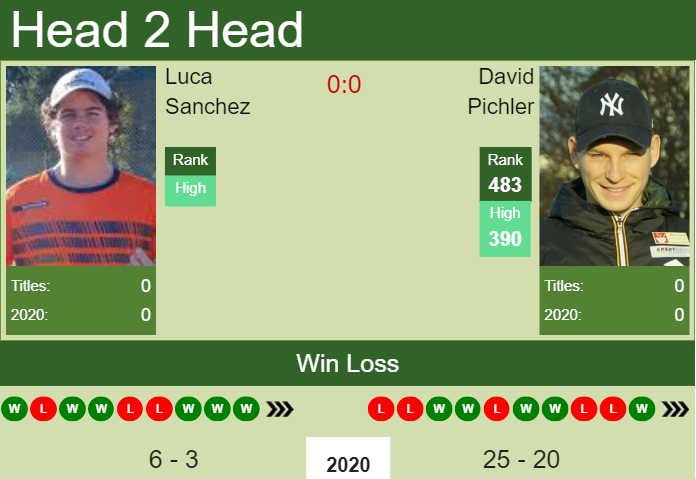 Prediction and head to head Luca Sanchez vs. David Pichler