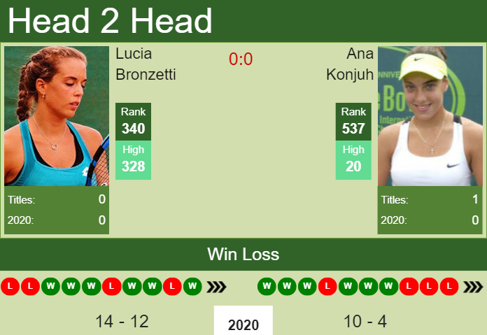 Prediction and head to head Lucia Bronzetti vs. Ana Konjuh