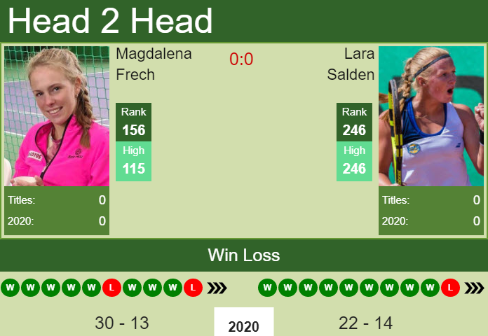 Prediction and head to head Magdalena Frech vs. Lara Salden
