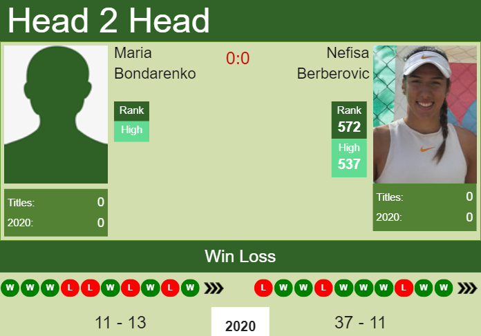 Prediction and head to head Maria Bondarenko vs. Nefisa Berberovic
