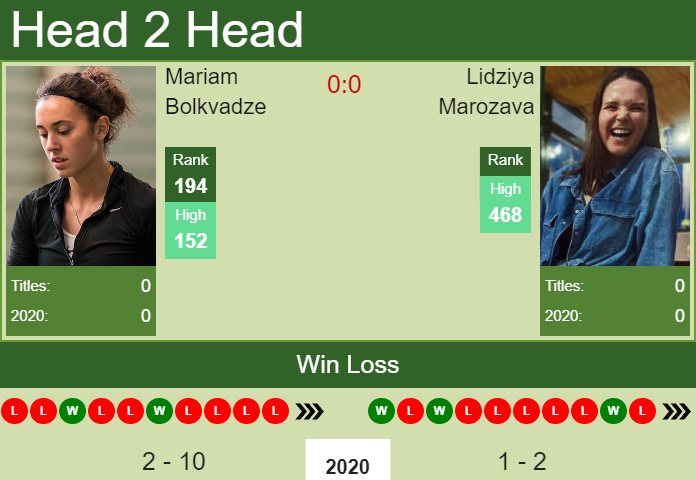 Prediction and head to head Mariam Bolkvadze vs. Lidziya Marozava