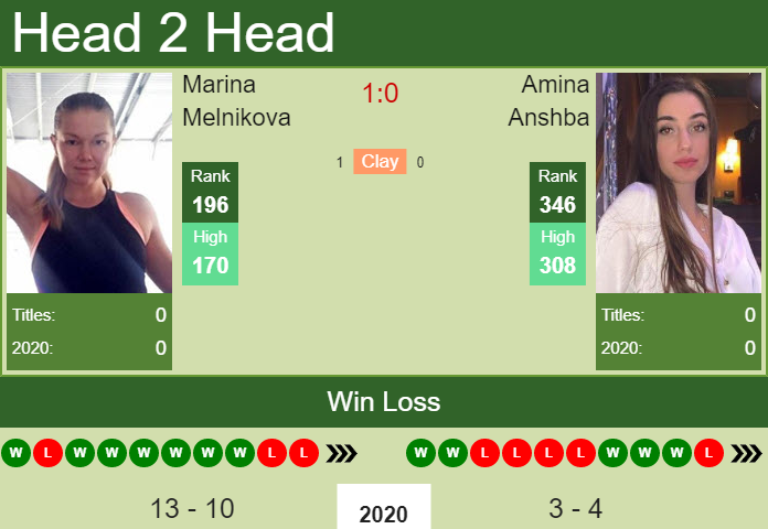 Prediction and head to head Marina Melnikova vs. Amina Anshba