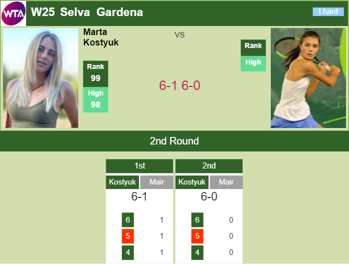 Superb Kostyuk extinguishes Mair in the 2nd round of the the W25 Selva Gardena – W25 SELVA GARDENA RESULTS Prediction and head to head Marta Kostyuk vs. Laura Mair